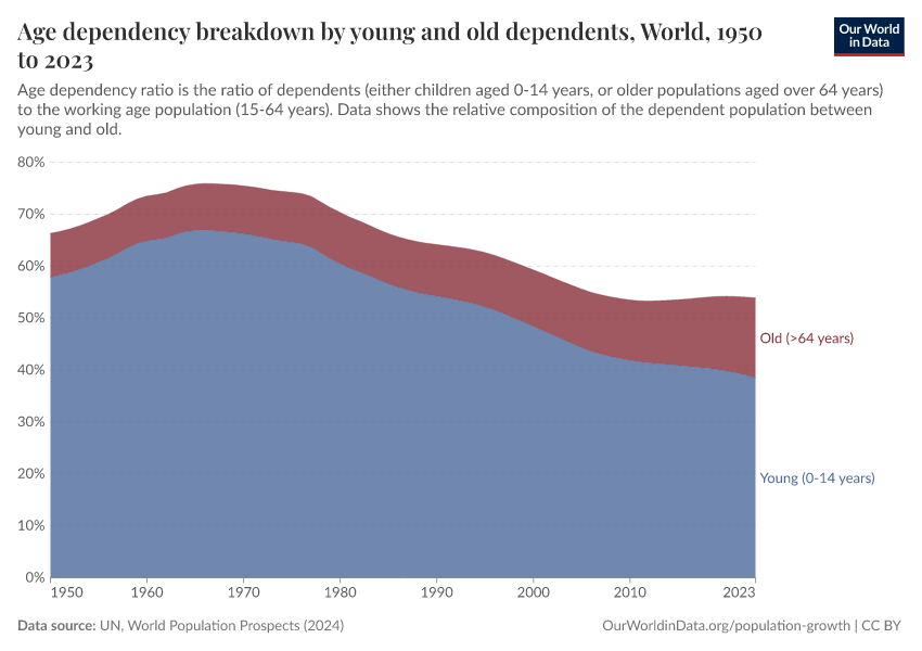 A thumbnail of the "Age dependency breakdown by young and old dependents" chart