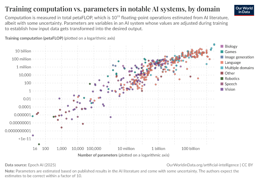 A thumbnail of the "Training computation vs. parameters in notable AI systems, by domain" chart