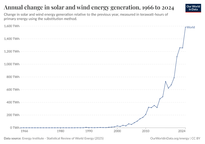 A thumbnail of the "Annual change in solar and wind energy generation" chart