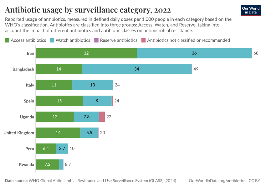 A thumbnail of the "Antibiotic usage by surveillance category" chart
