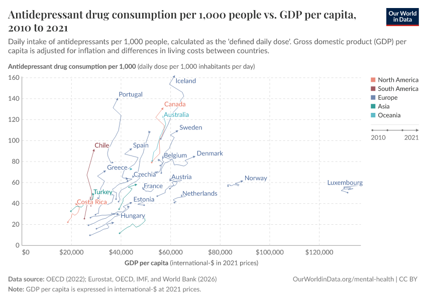 Antidepressant drug consumption per 1,000 people vs. GDP per capita