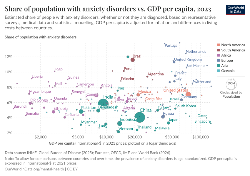 A thumbnail of the "Share of population with anxiety disorders vs. GDP per capita" chart