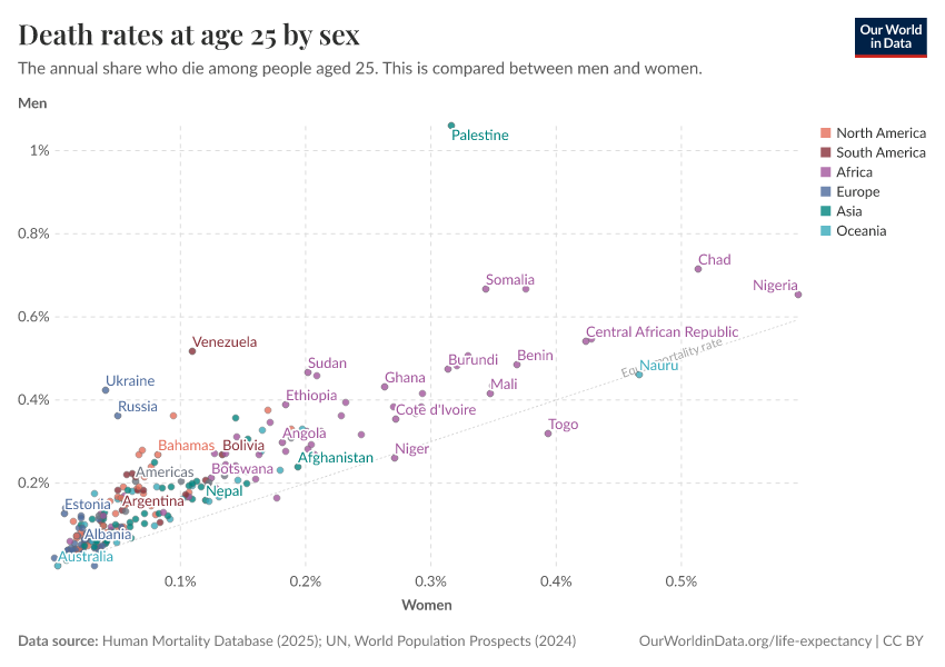 Death rates at age 25 by sex