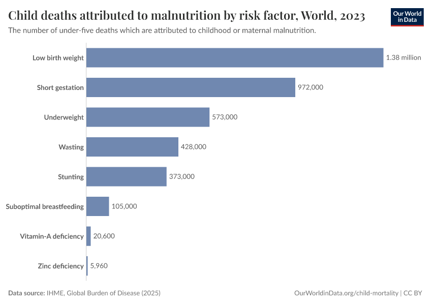 A thumbnail of the "Child deaths attributed to malnutrition by risk factor" chart