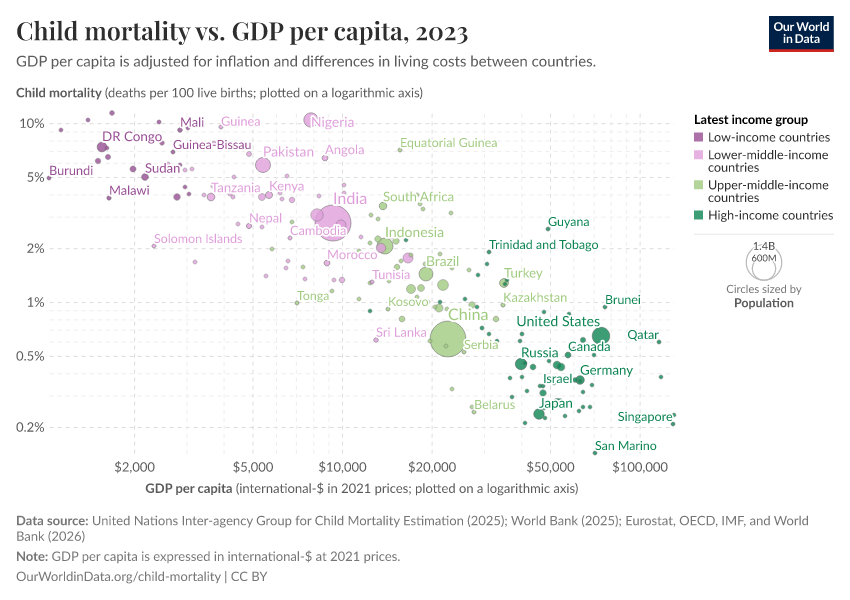 A thumbnail of the "Child mortality vs. GDP per capita" chart