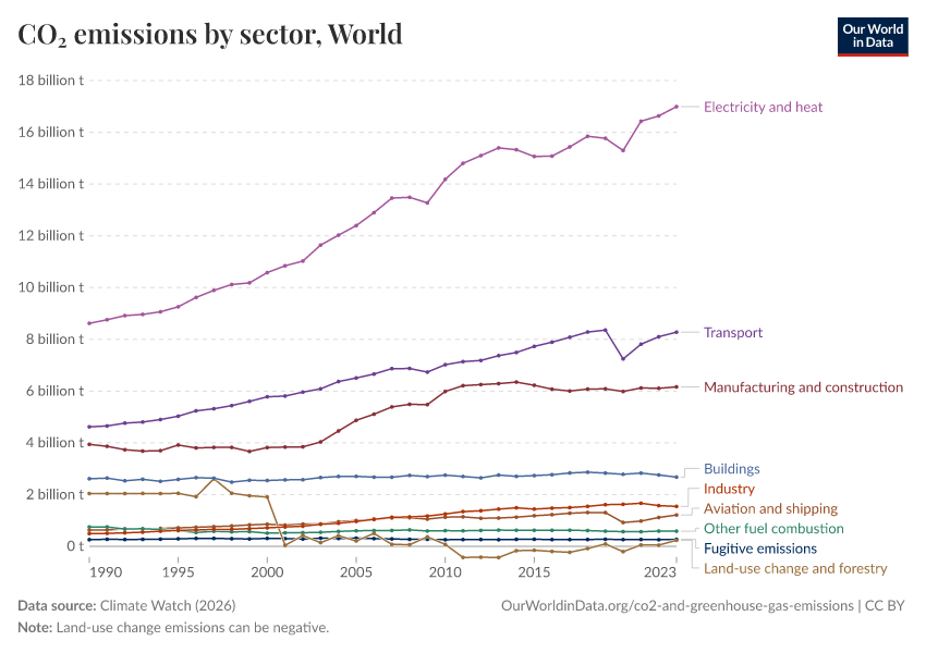 CO₂ emissions by sector