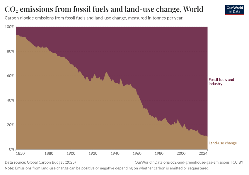 CO₂ emissions from fossil fuels and land-use change