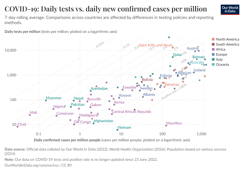 A thumbnail of the "COVID-19: Daily tests vs. daily new confirmed cases per million" chart