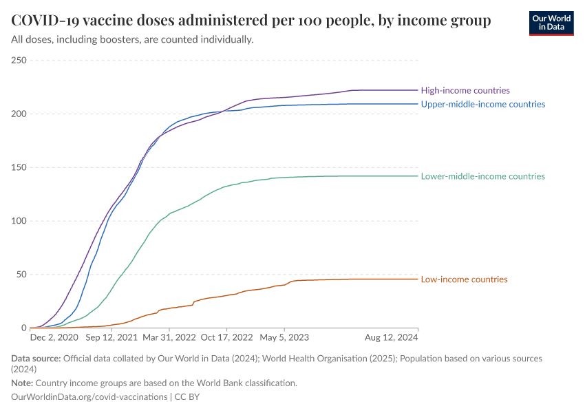 A thumbnail of the "COVID-19 vaccine doses administered per 100 people, by income group" chart