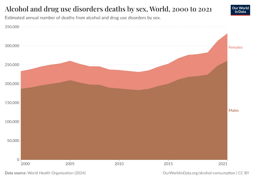 A thumbnail of the "Alcohol and drug use disorders deaths by sex" chart