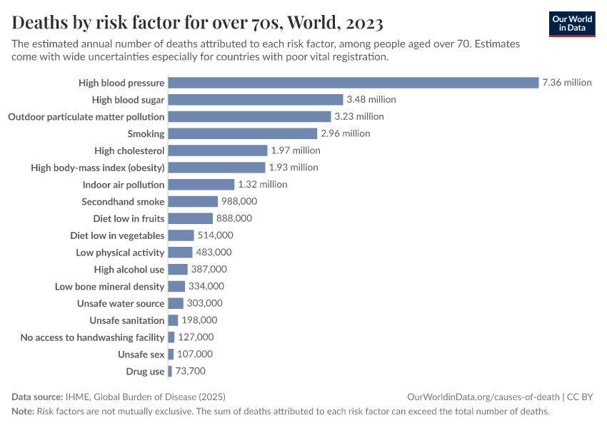 A thumbnail of the "Deaths by risk factor for over 70s" chart