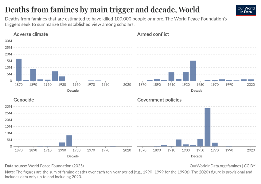 A thumbnail of the "Deaths from famines by main trigger and decade" chart