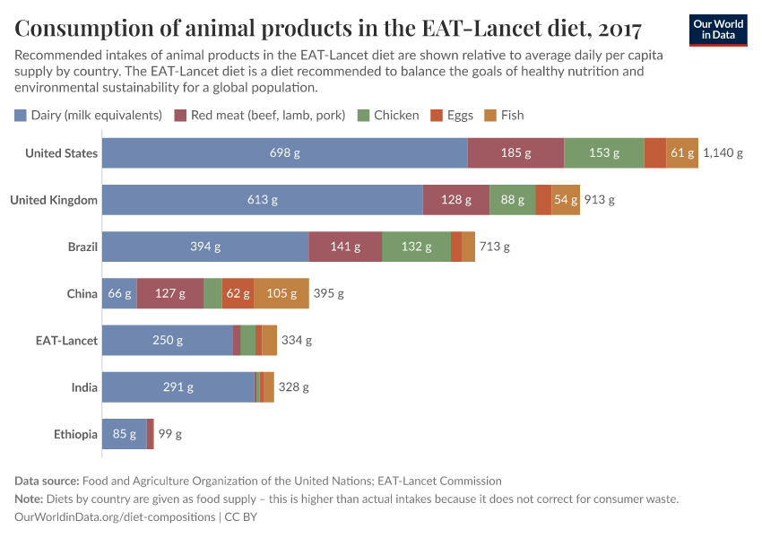 A thumbnail of the "Consumption of animal products in the EAT-Lancet diet" chart