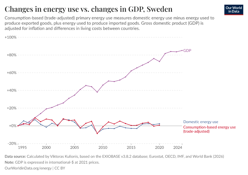 Changes in energy use vs. changes in GDP