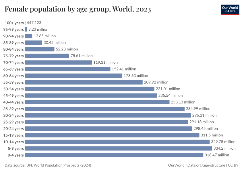 A thumbnail of the "Female population by age group" chart