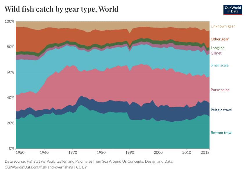 Wild fish catch by gear type