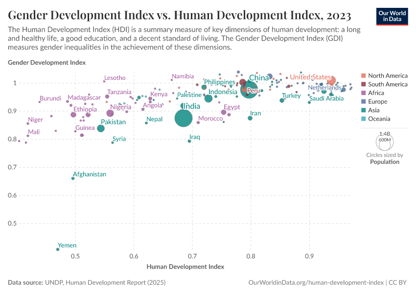 Gender Development Index vs. Human Development Index
