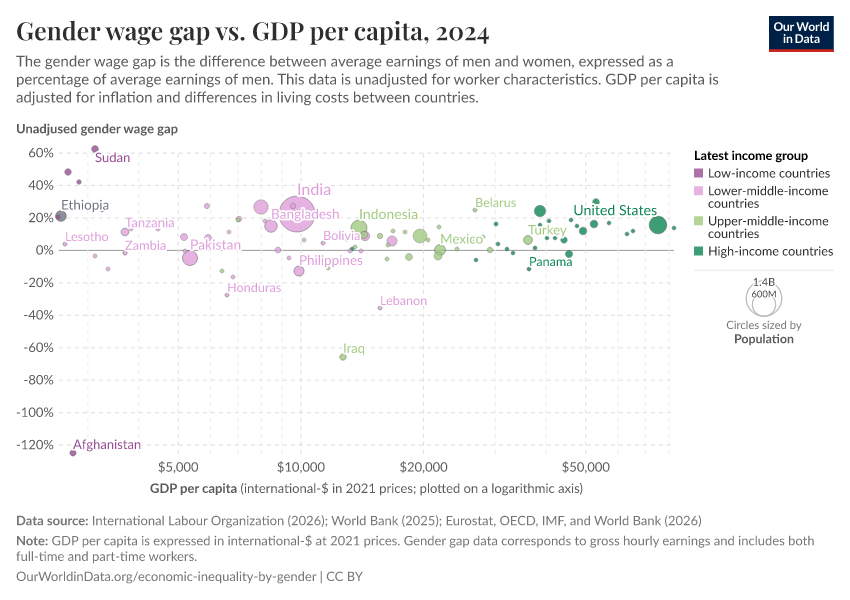 A thumbnail of the "Gender wage gap vs. GDP per capita" chart