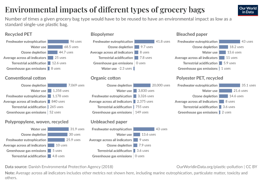 Environmental impacts of different types of grocery bags