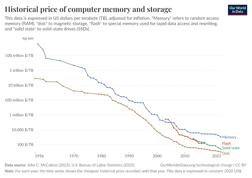 A thumbnail of the "Historical price of computer memory and storage" chart
