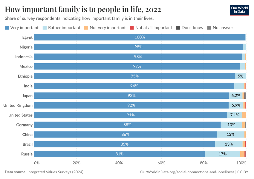 A thumbnail of the "How important family is to people in life" chart