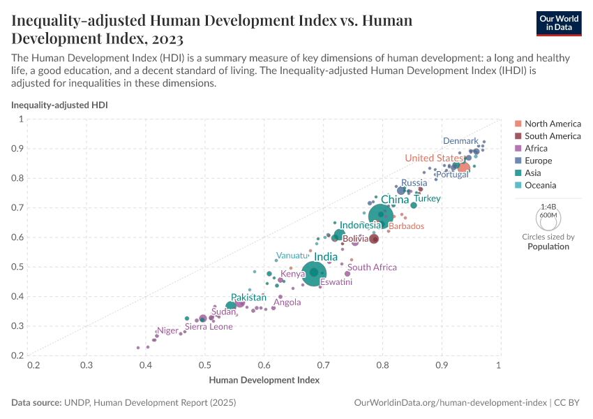 Inequality-adjusted Human Development Index vs. Human Development Index
