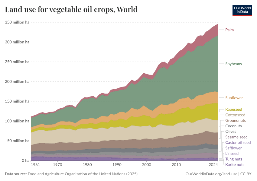 Land use for vegetable oil crops