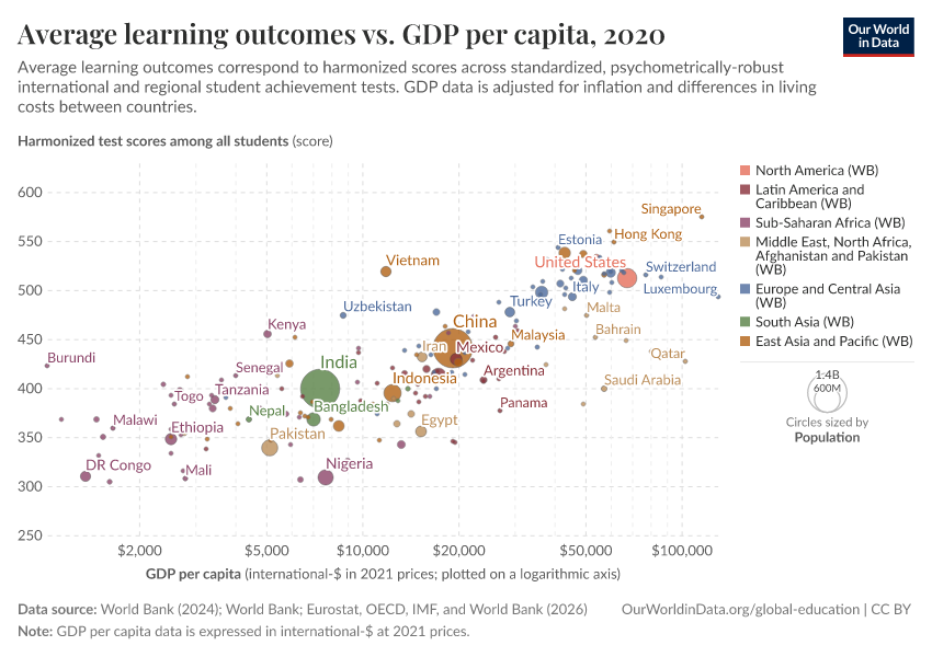 A thumbnail of the "Average learning outcomes vs. GDP per capita" chart