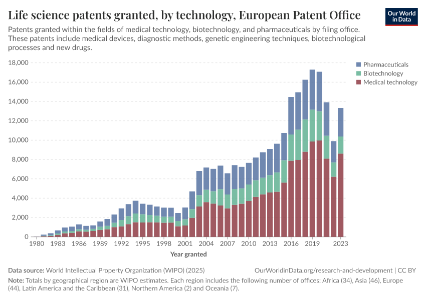 Life science patents granted, by technology