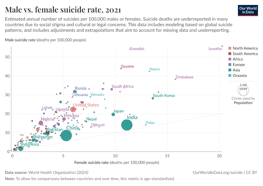 Male vs. female suicide rate