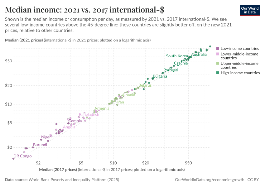 Median income: 2021 vs. 2017 international-$