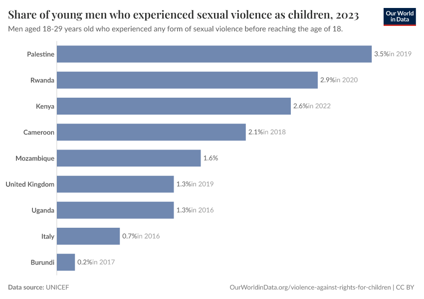 A thumbnail of the "Share of young men who experienced sexual violence as children" chart