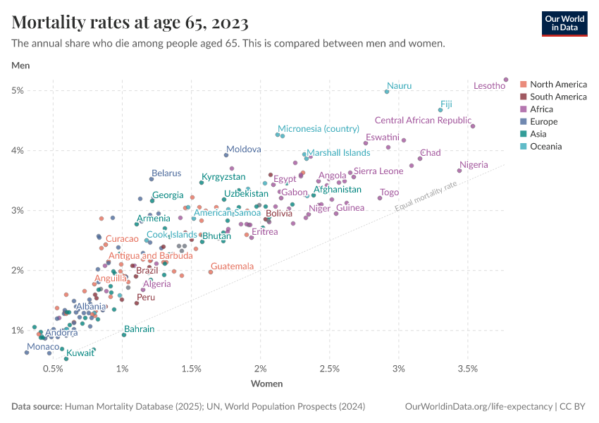 Mortality rates at age 65