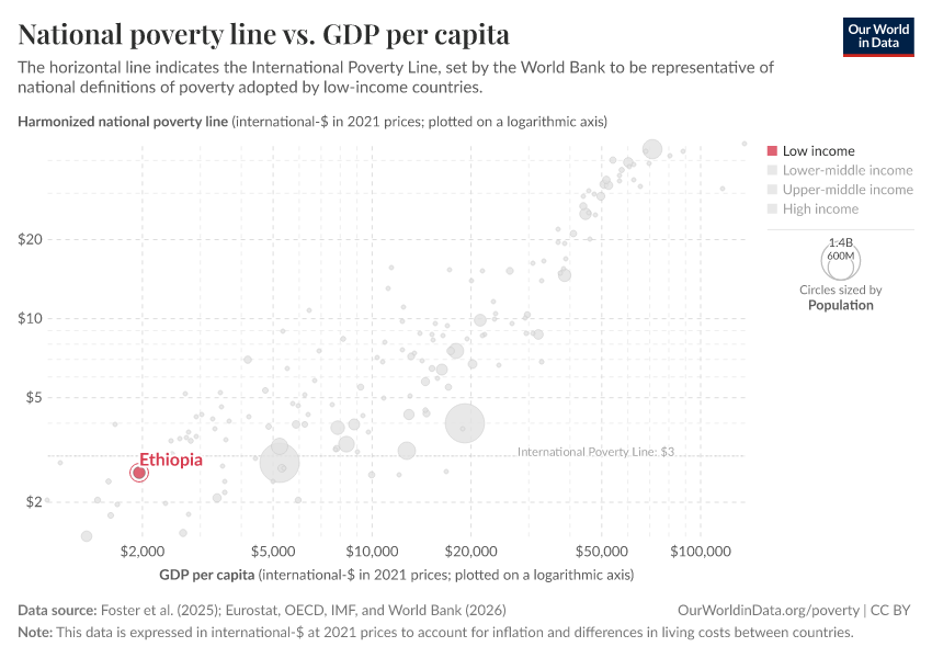 National poverty line vs. GDP per capita