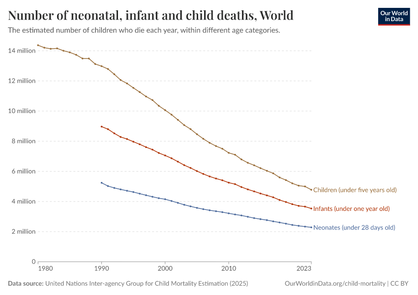 A thumbnail of the "Number of neonatal, infant and child deaths" chart