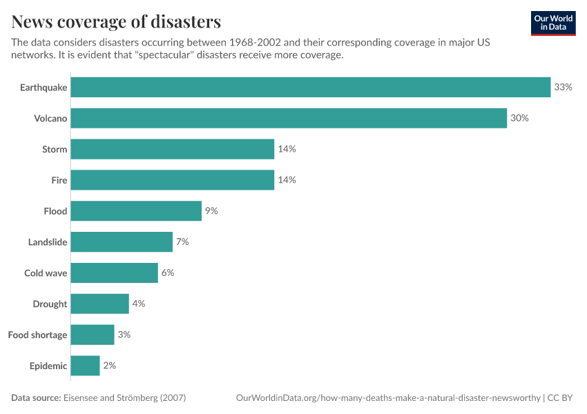 A thumbnail of the "News coverage of disasters" chart