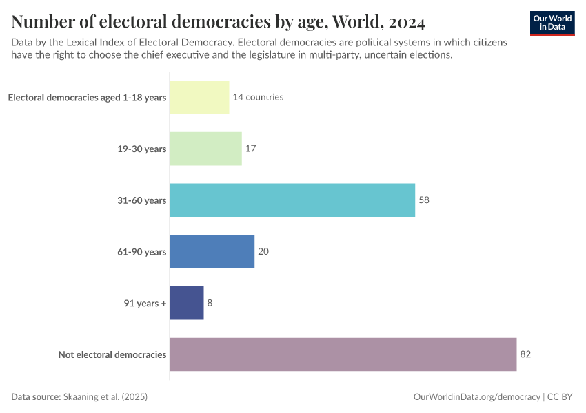 Number of electoral democracies by age