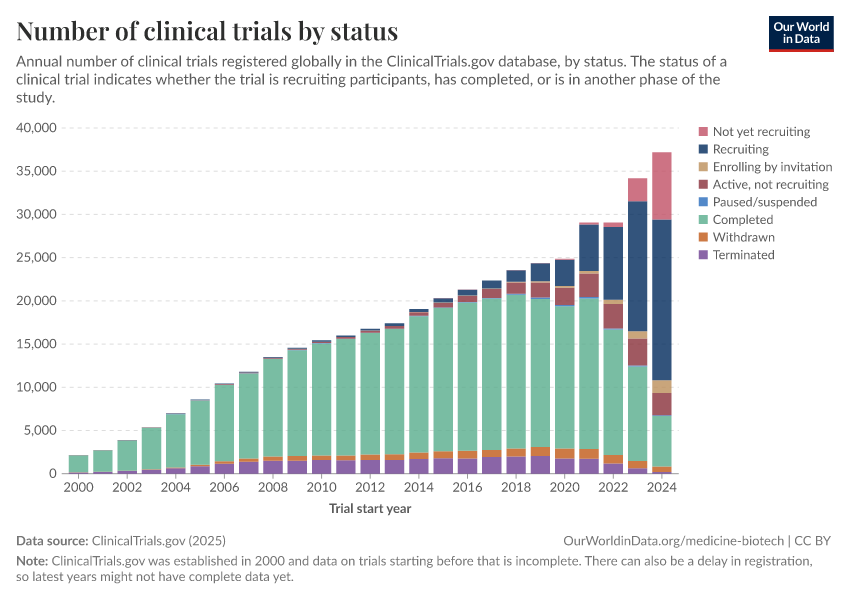 A thumbnail of the "Number of clinical trials by status" chart