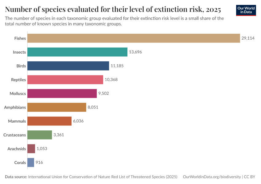 A thumbnail of the "Number of species evaluated for their level of extinction risk" chart