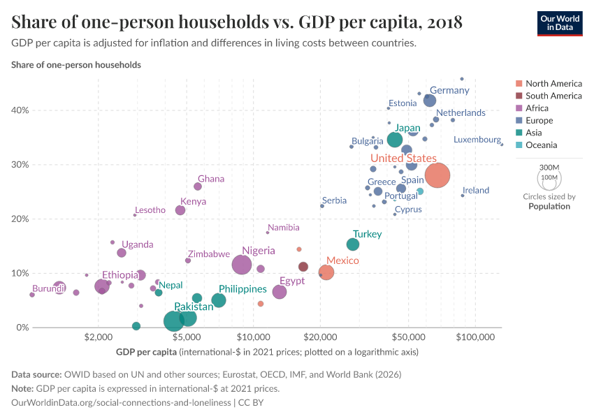 A thumbnail of the "Share of one-person households vs. GDP per capita" chart