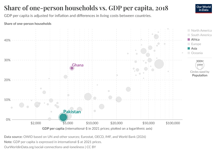 Share of one-person households vs. GDP per capita