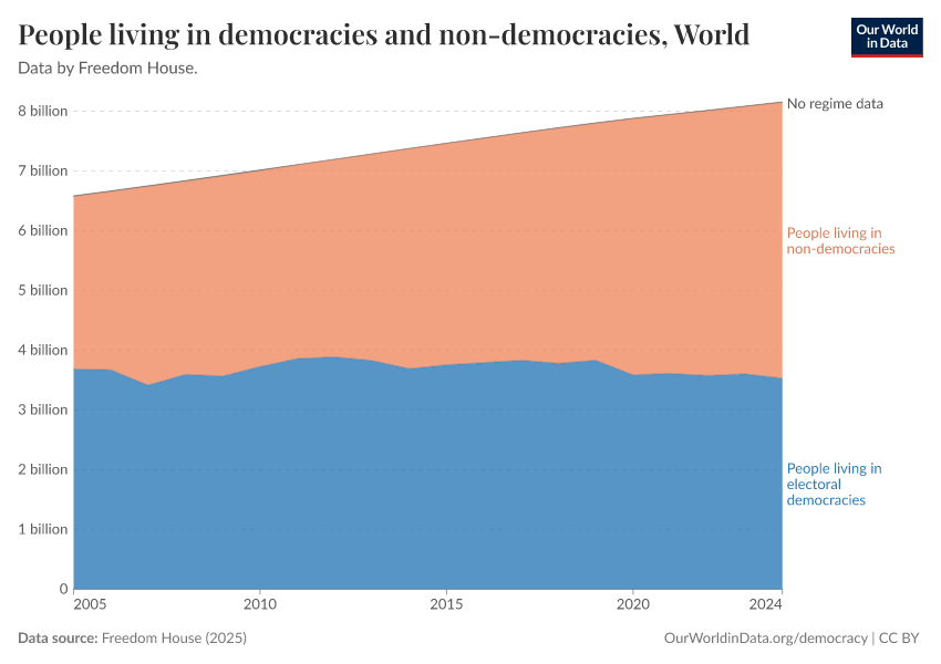 People living in democracies and non-democracies