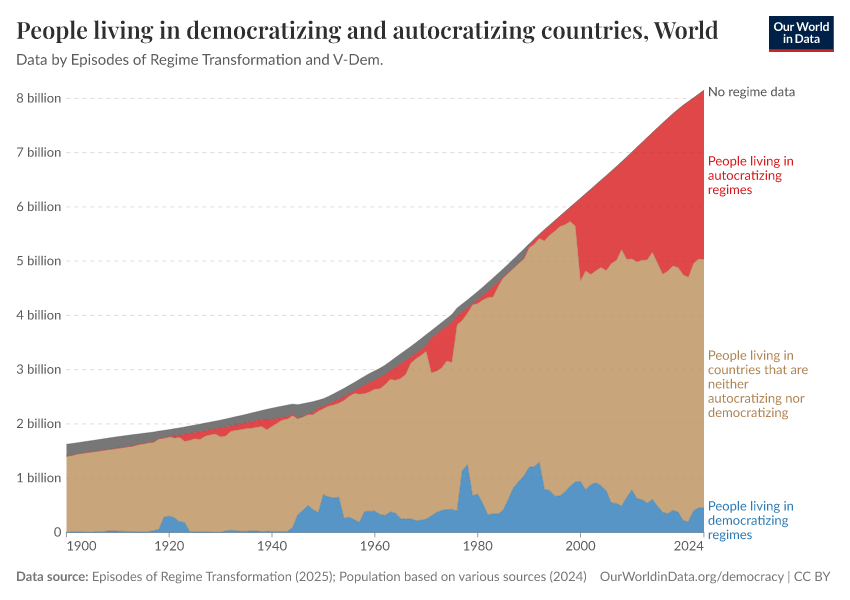A thumbnail of the "People living in democratizing and autocratizing countries" chart