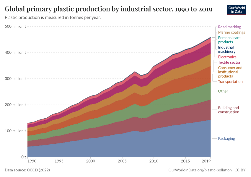 Global primary plastic production by industrial sector