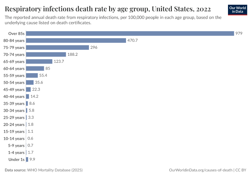A thumbnail of the "Respiratory infections death rate by age group" chart