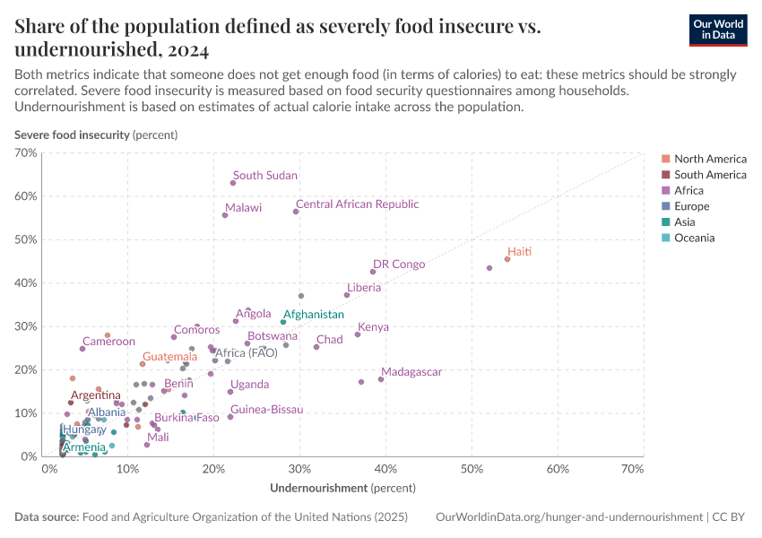 Share of the population defined as severely food insecure vs. undernourished