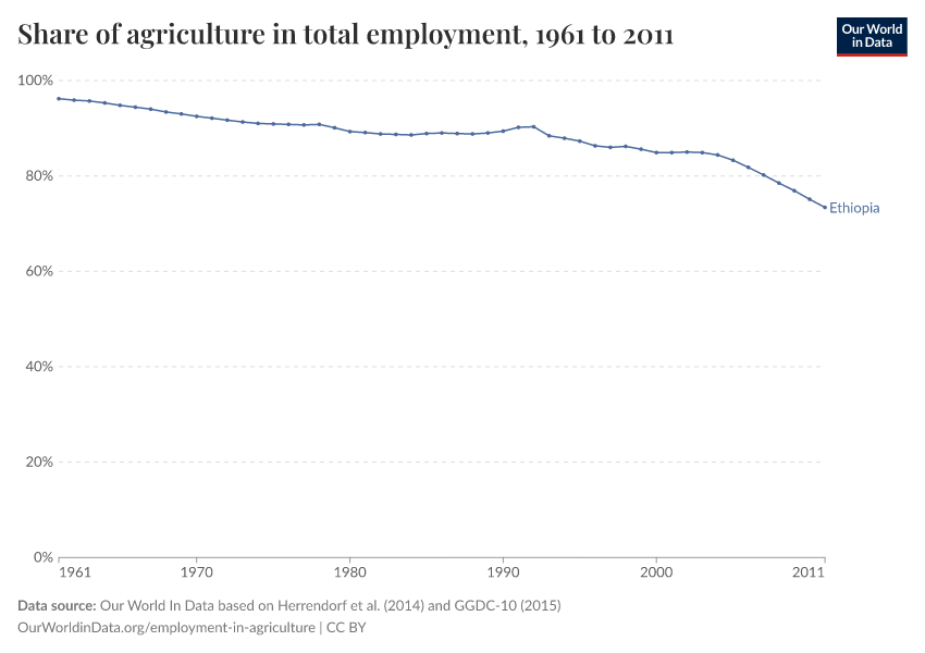 Share of agriculture in total employment