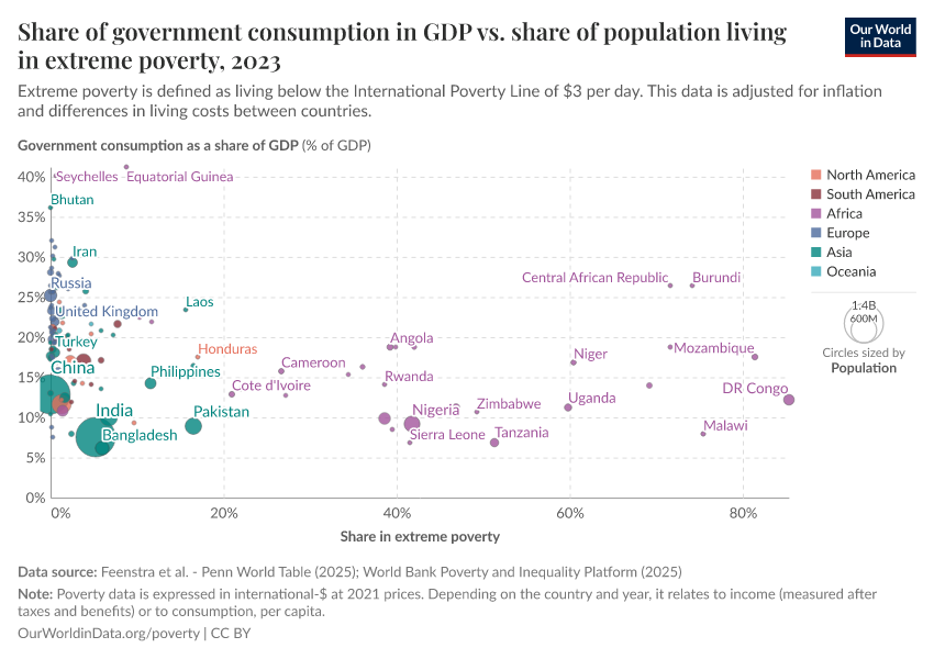 A thumbnail of the "Share of government consumption in GDP vs. share of population living in extreme poverty" chart