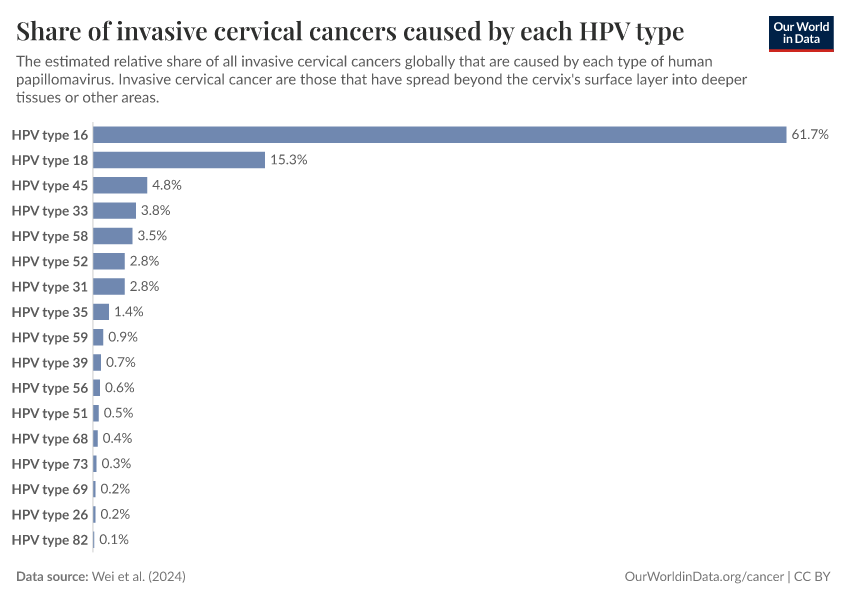 Share of invasive cervical cancers caused by each HPV type