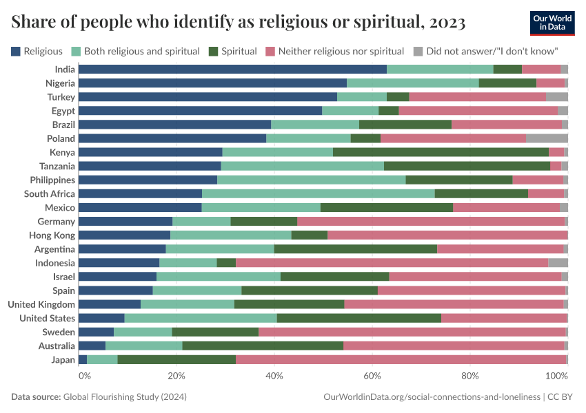 Share of people who identify as religious or spiritual